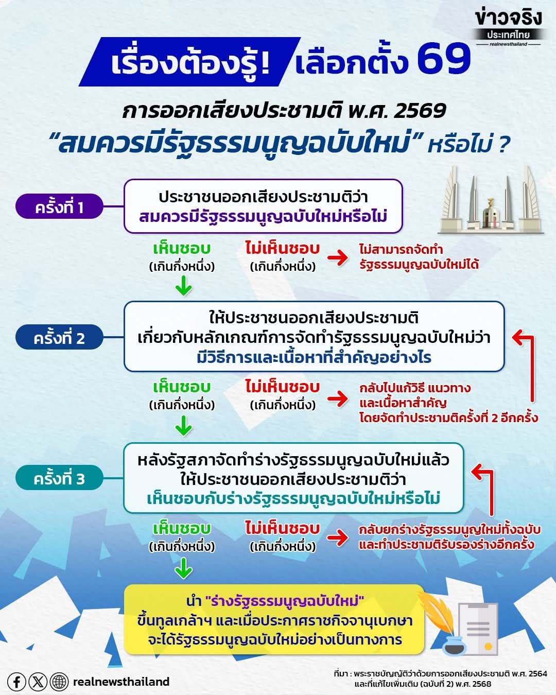 เส้นทางรัฐธรรมนูญฉบับใหม่ เห็นชอบแล้วไปไหน ไม่เห็นชอบแล้วทำอย่างไรต่อ